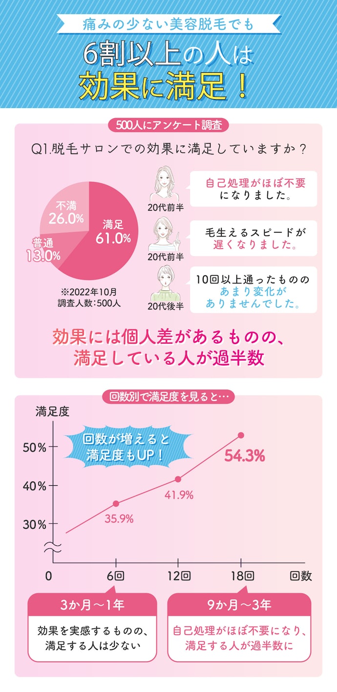 美容脱毛では効果に満足できない?