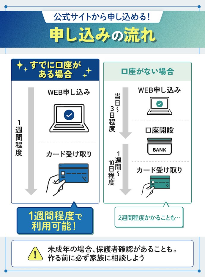 デビットカードの作り方