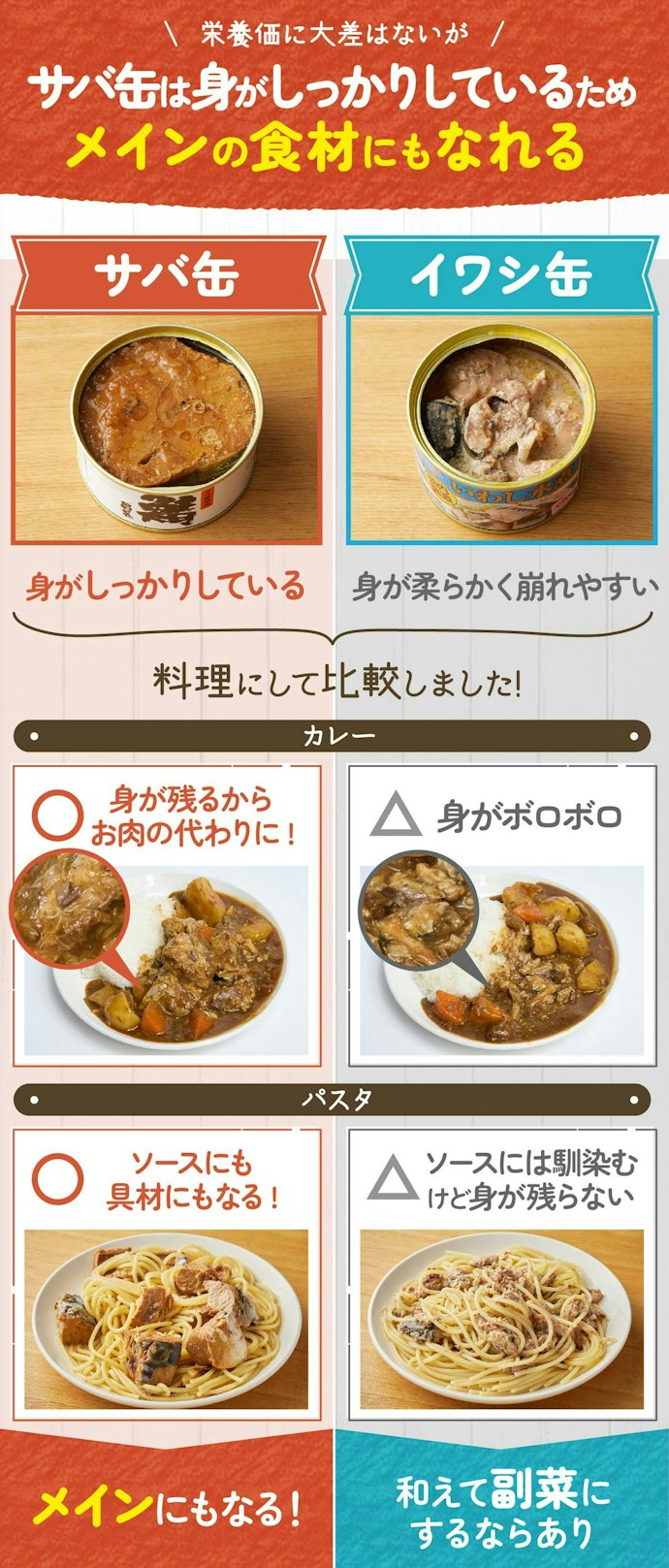 サバ缶とイワシ缶って何が違うの?