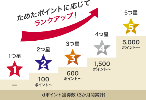 dポイントクラブの会員ランク制度とは?