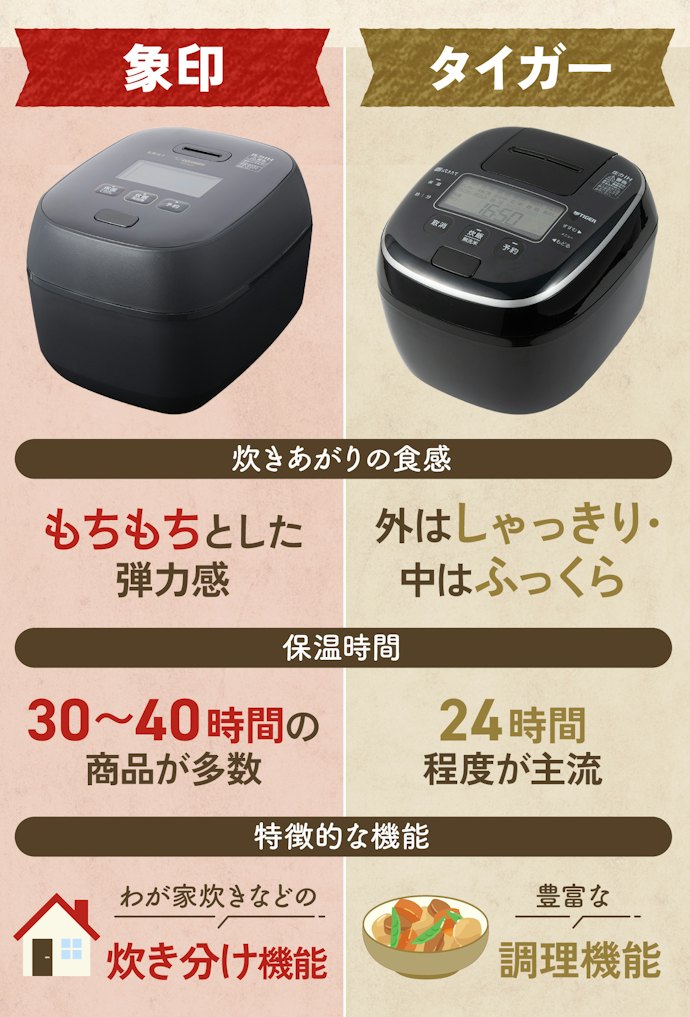 象印とタイガーの炊飯器の違いは何?