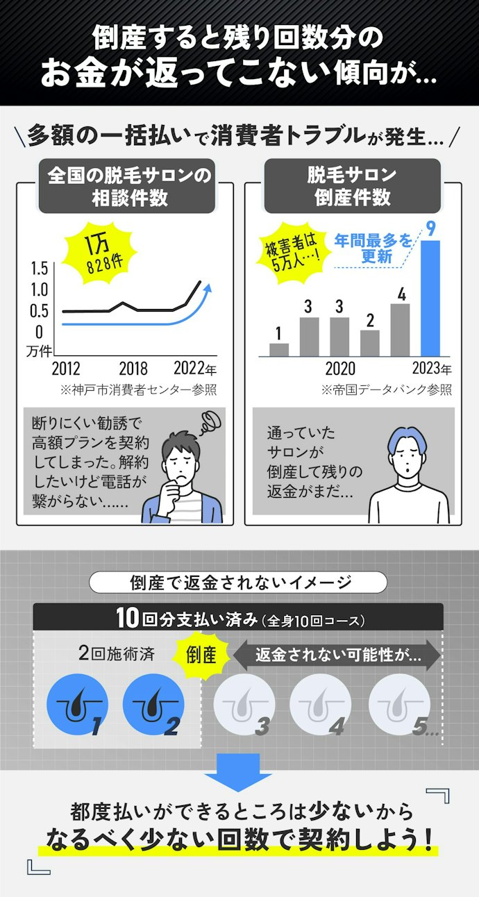 メンズ医療脱毛クリニックが突然倒産することも…ヒゲ脱毛の一括払いはおすすめできません!