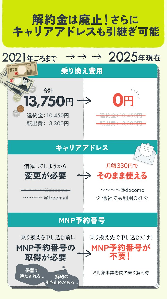 キャリアから格安SIM(格安スマホ)へ乗り換えるハードルはなくなった!