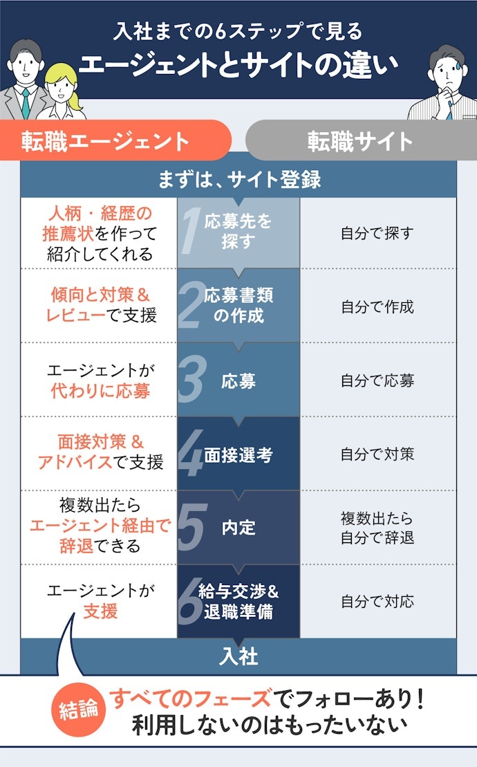 転職エージェント・サイトの利用の流れと違いを解説!