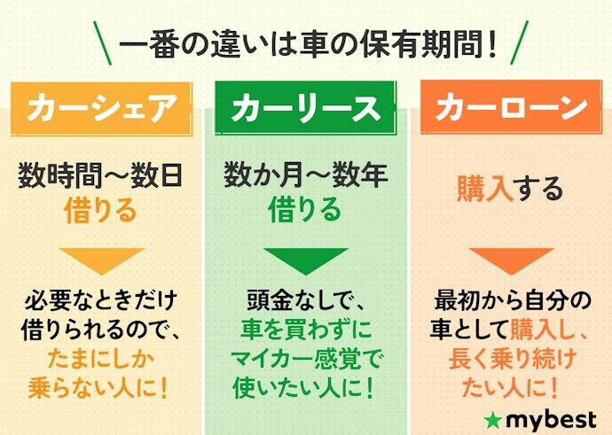 カーリース・カーシェア・カーローンの違いとは?