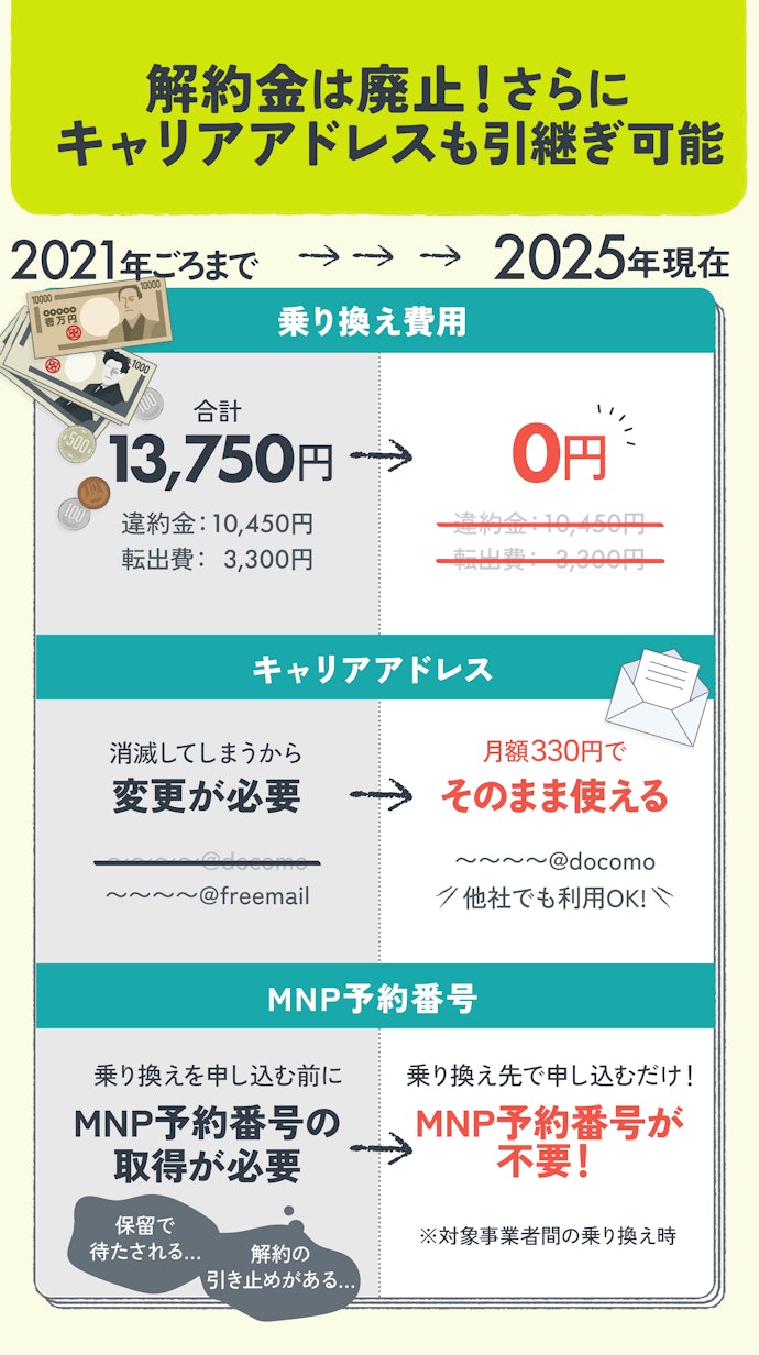 キャリアから格安SIM(格安スマホ)へ乗り換えるハードルはなくなった!