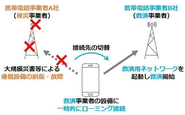 非常時にも備えられる格安SIMを選んでおくと安心