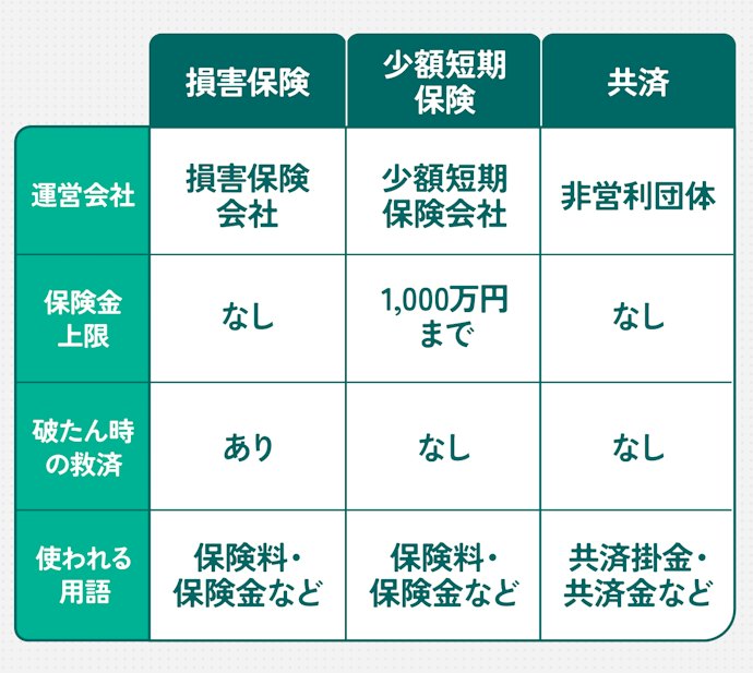 損害保険会社・少額短期保険会社・共済の違いは?