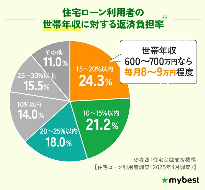 【準備②】毎月の返済額を把握しておこう