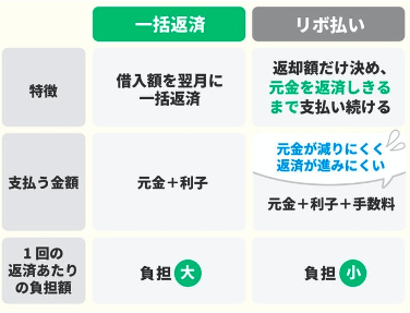 キャッシングの返済方法には何がある?一括返済・分割返済は可能?