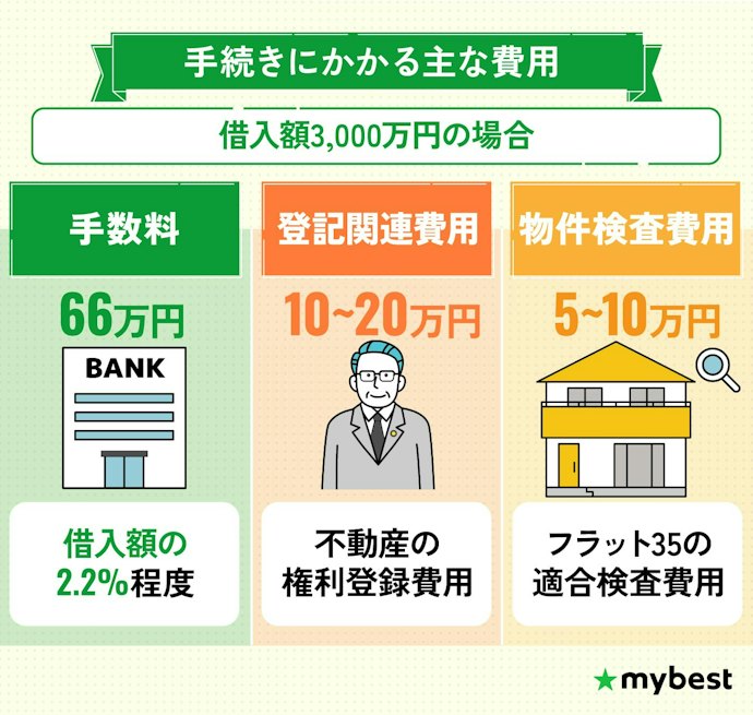 【準備①】借りる金額を把握しておこう