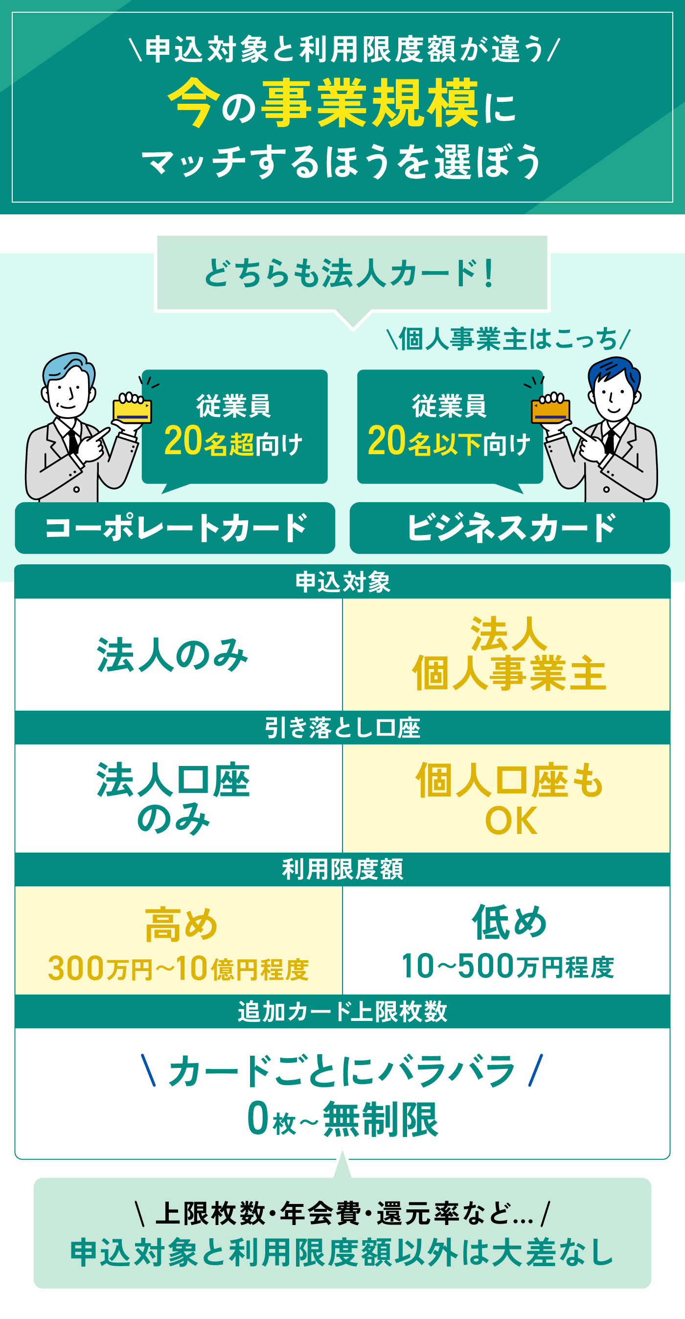 徹底比較】年会費無料の法人カードのおすすめ人気ランキング【2026年1月】 | マイベスト