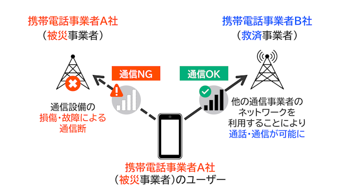 非常時に備えられる格安SIMを選んでおくと安心