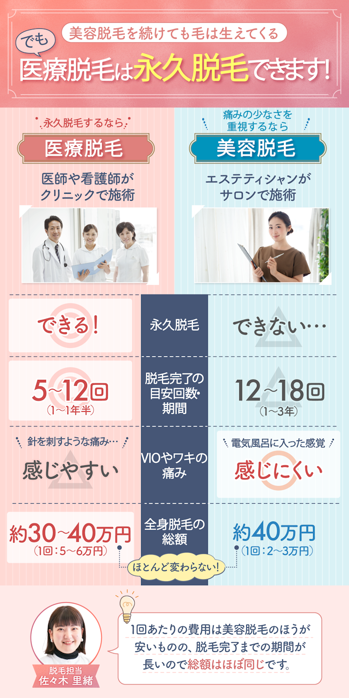 脱毛サロンでの美容脱毛とクリニックでの医療脱毛の違いは?