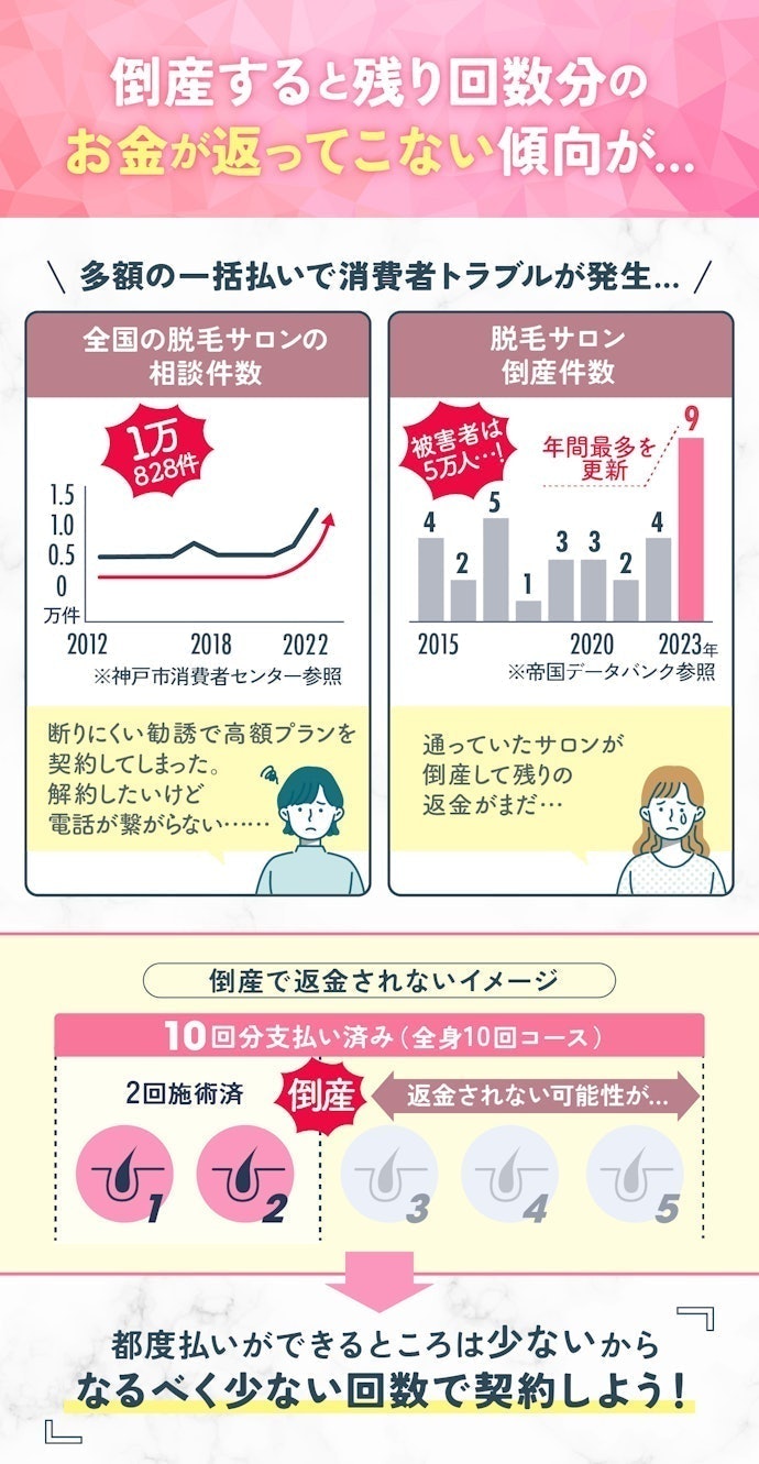 サロン・クリニックの倒産トラブルが多発。回数の多い契約・一括払いには注意