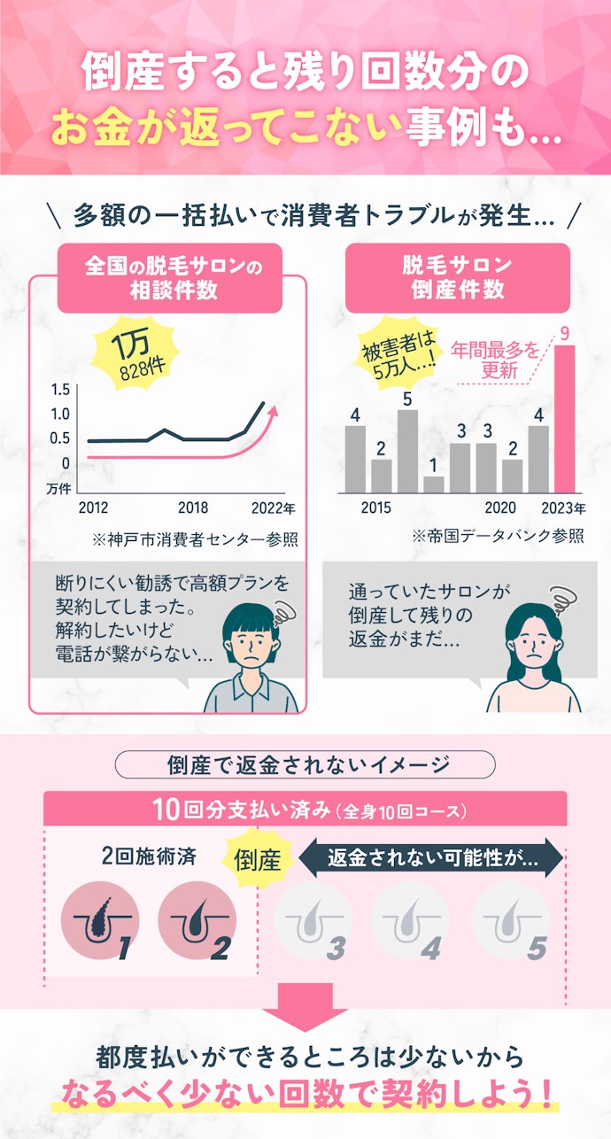 脱毛業界で倒産トラブルが多発…!回数の多い契約・一括払いは避けよう