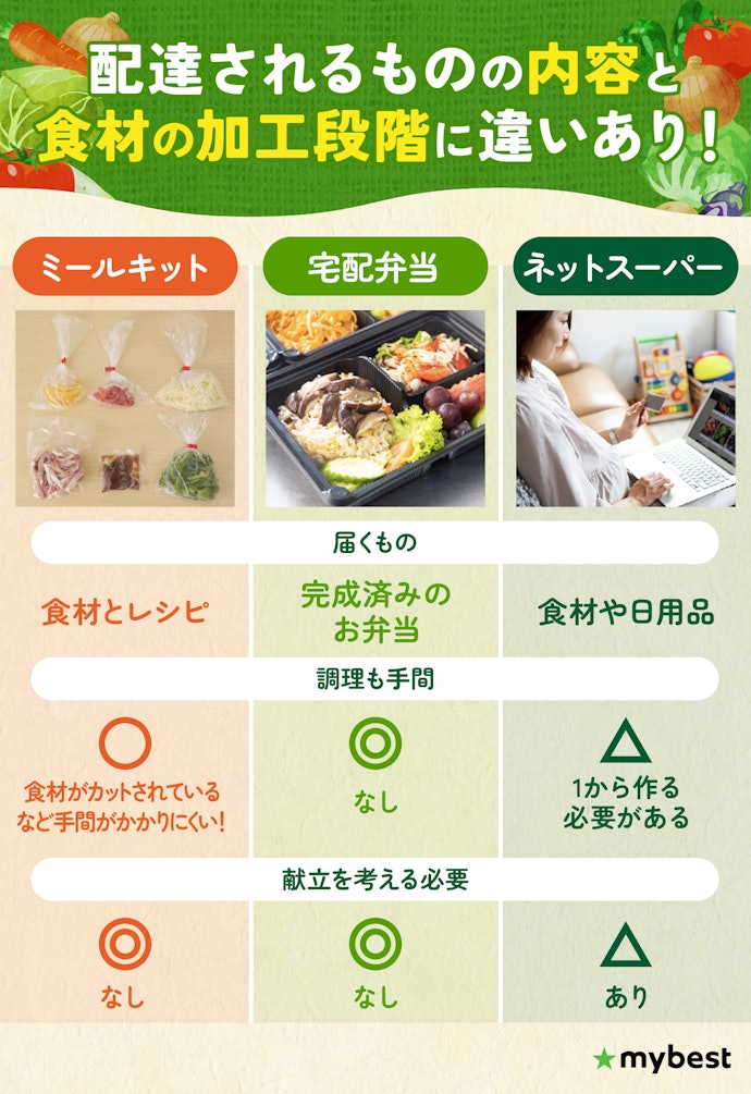 ミールキットや宅配弁当との違いは?