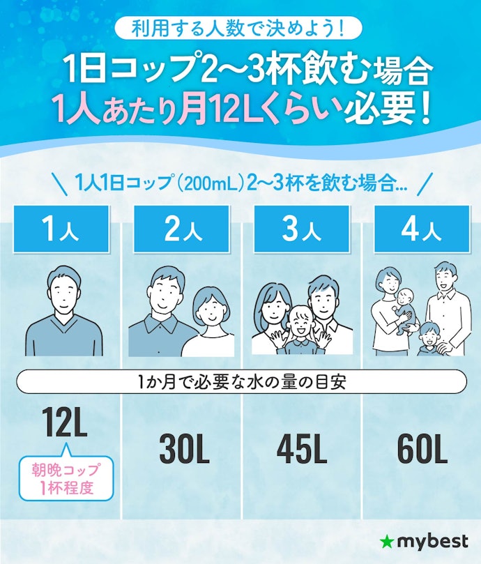 ウォーターサーバーの水の量は月にどれくらい必要?