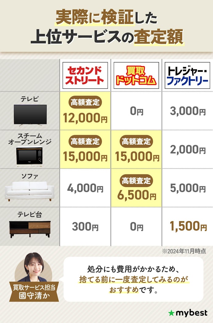 家電や家具は、どれくらいの金額で売れるの?