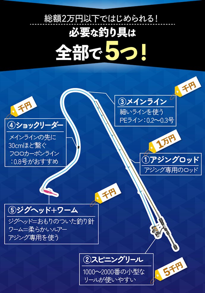 アジングには何が必要?
