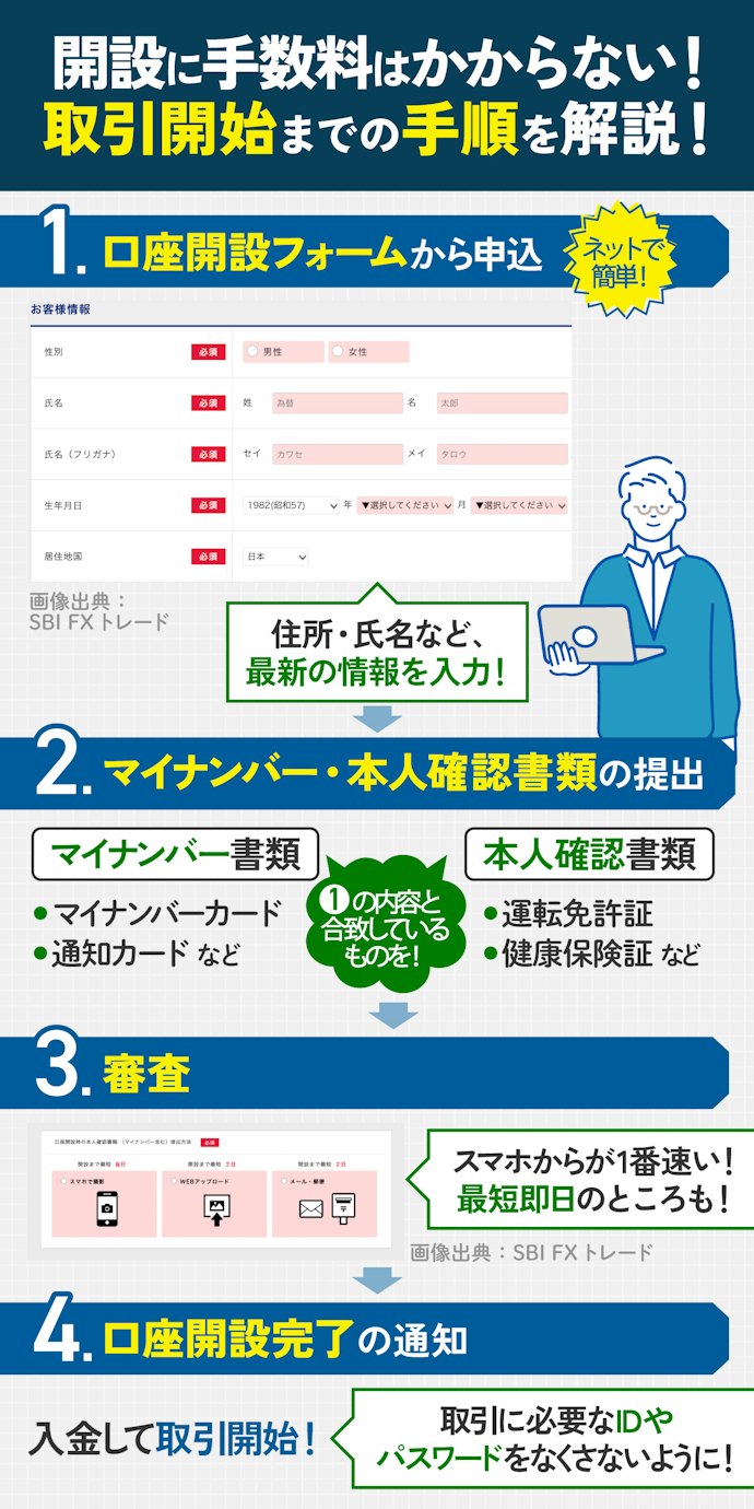 FX口座開設までの手順は?