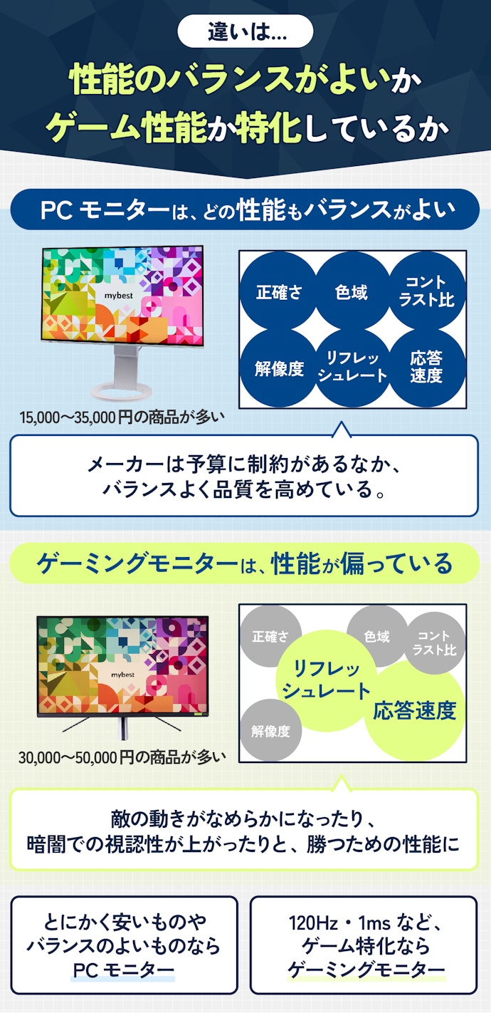 PCモニターとゲーミングモニターの違いは?