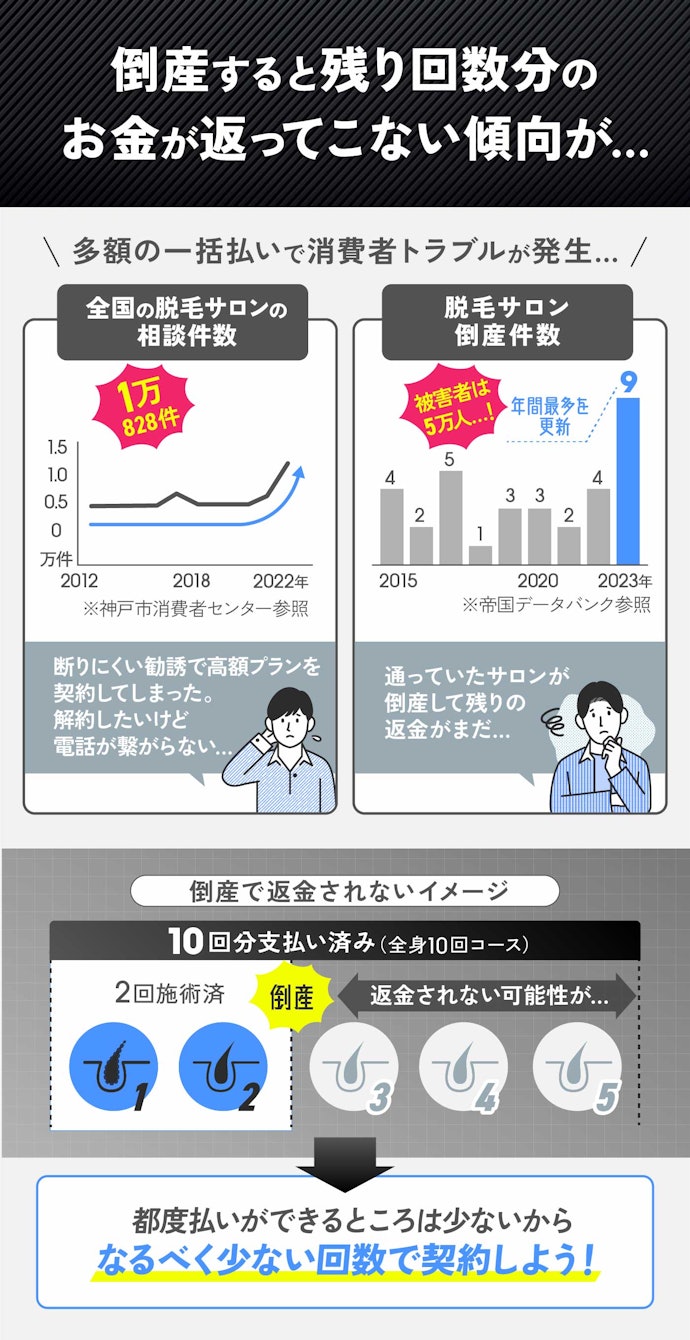 脱毛業界で倒産トラブルは多発しやすい…回数の多い契約・一括払いには注意して!