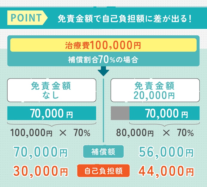 免責金額とは?