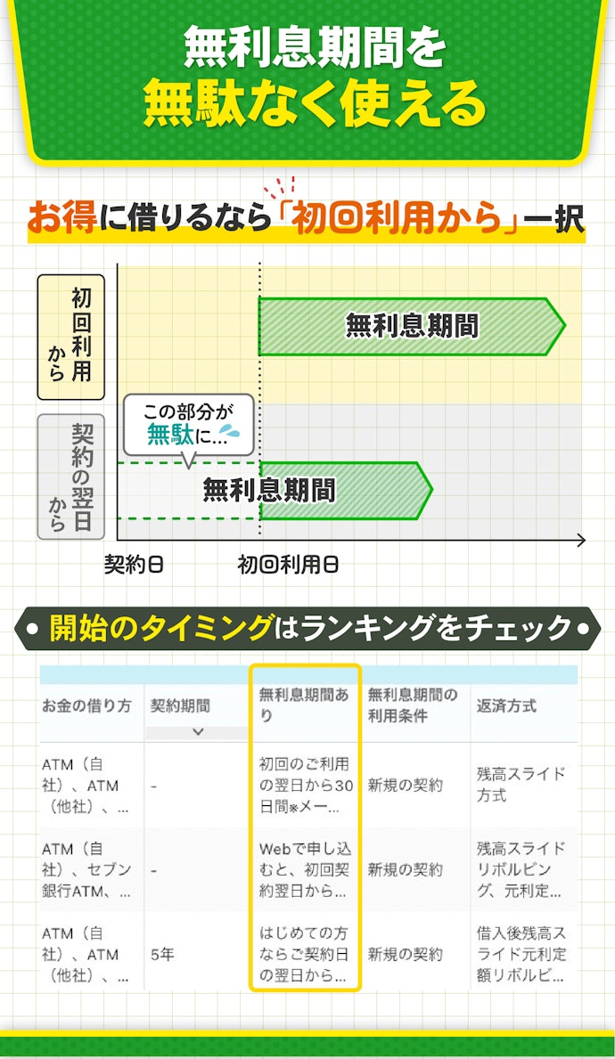 無利息期間の開始日は「初回利用の翌日から」がベター