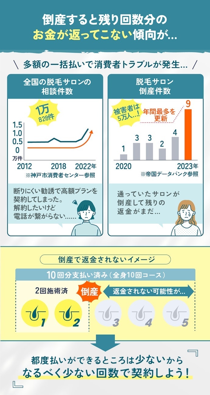 医療脱毛クリニックが突然倒産することも…医療脱毛の一括払いはおすすめできません!