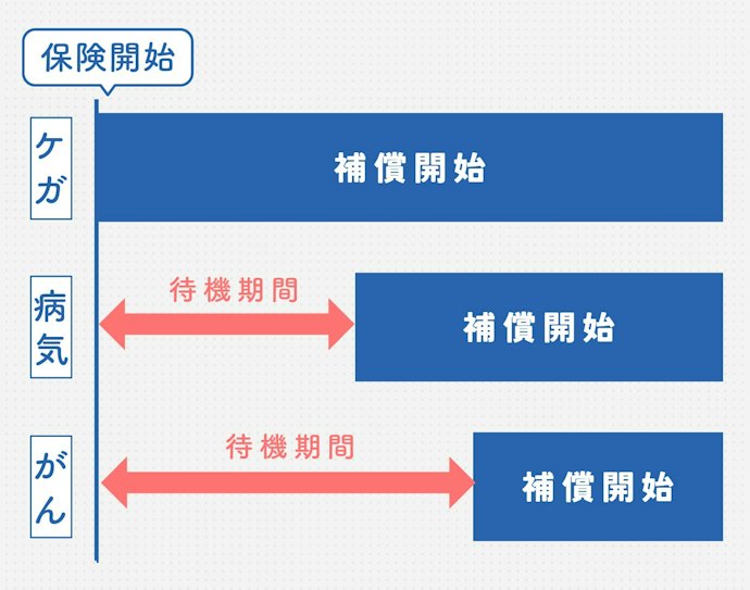 待機期間とは?
