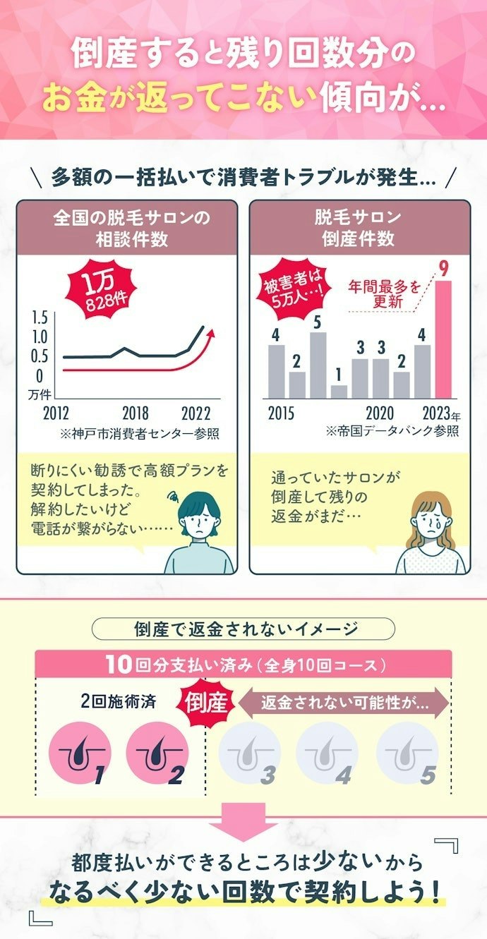 脱毛業界で倒産トラブルが多発…回数の多い契約・一括払いには十分注意して!