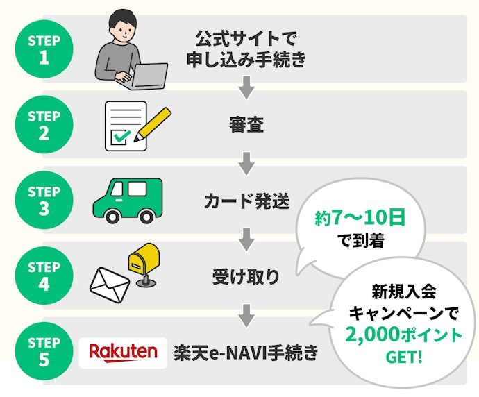 楽天カードの作り方は?発行日数はどれくらいかかる?