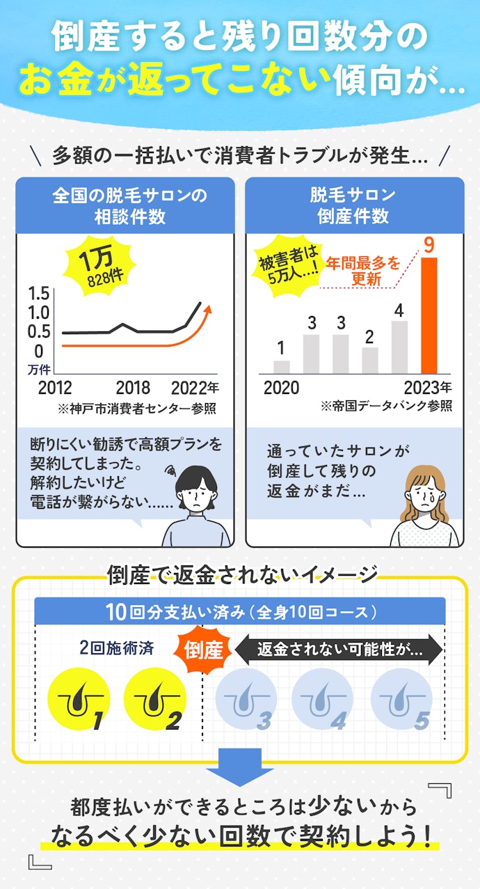 サロン・クリニックの倒産トラブルが多発。回数の多い契約・一括払いには注意