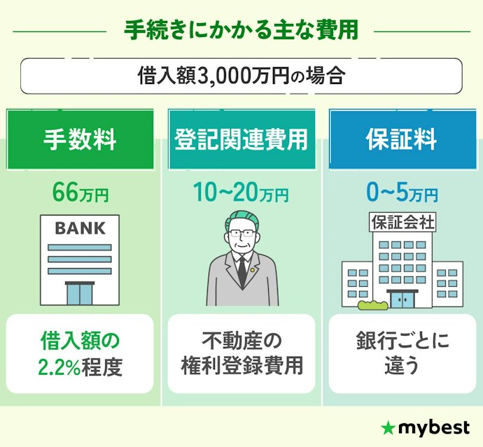 【準備①】住宅ローンの手続きにかかる諸費用を把握しておこう