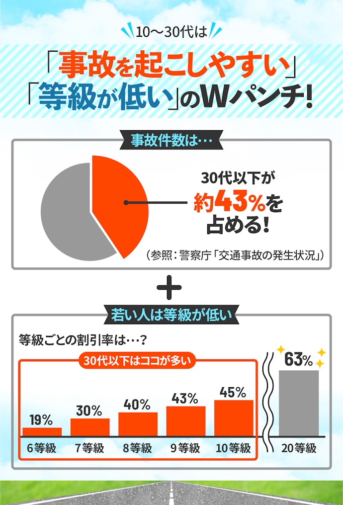 10~30代の保険料が高いのはなぜ?