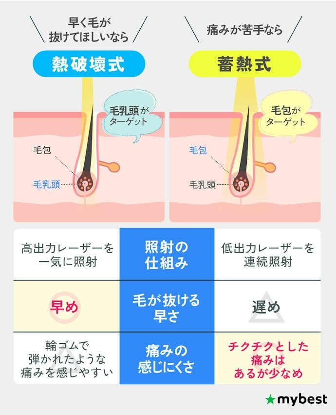 蓄熱式・熱破壊式って何?効果の違いはある?
