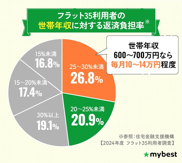 【準備②】収入状況に適した返済額を把握しておこう