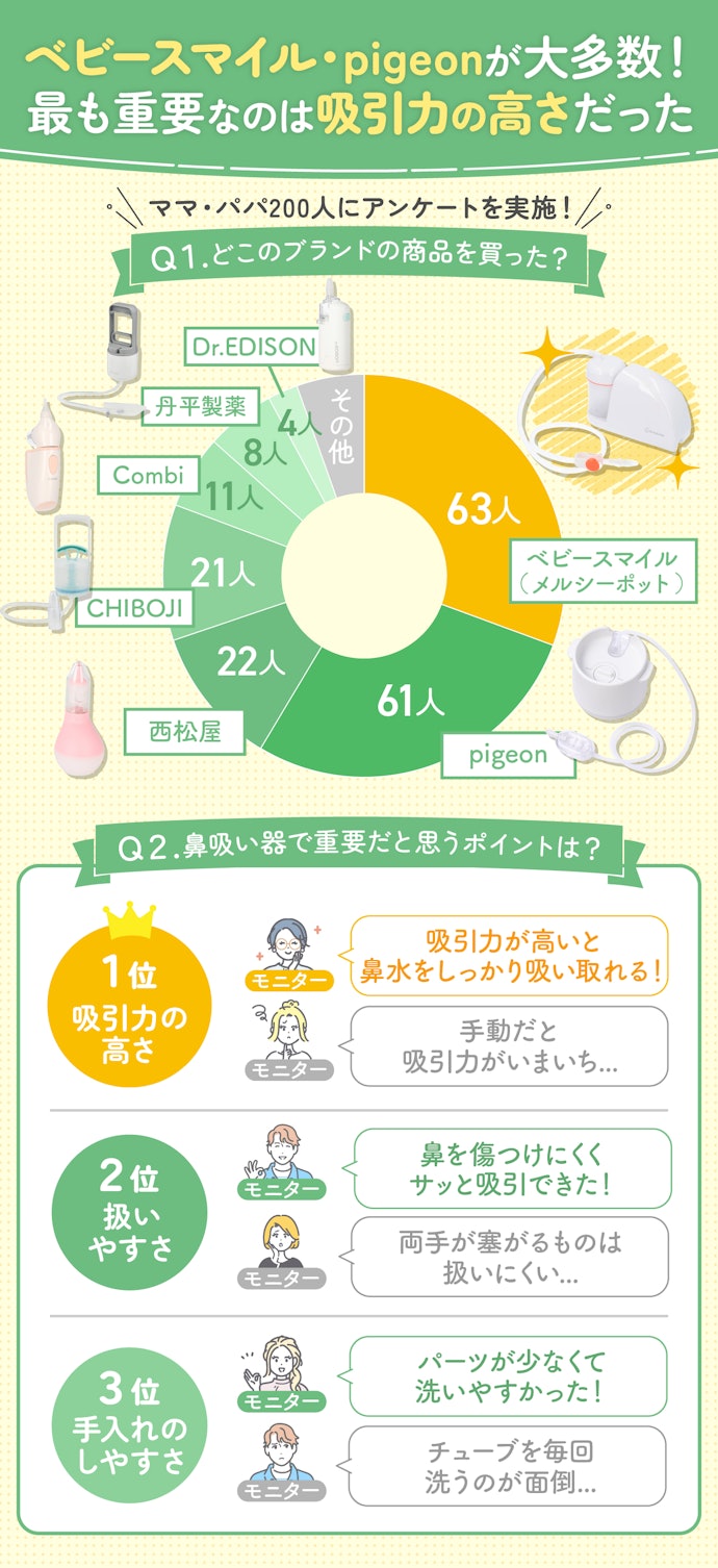 ママ・パパ200人に聞いた!どこの鼻吸い器を買った?重要だと思うポイントは?