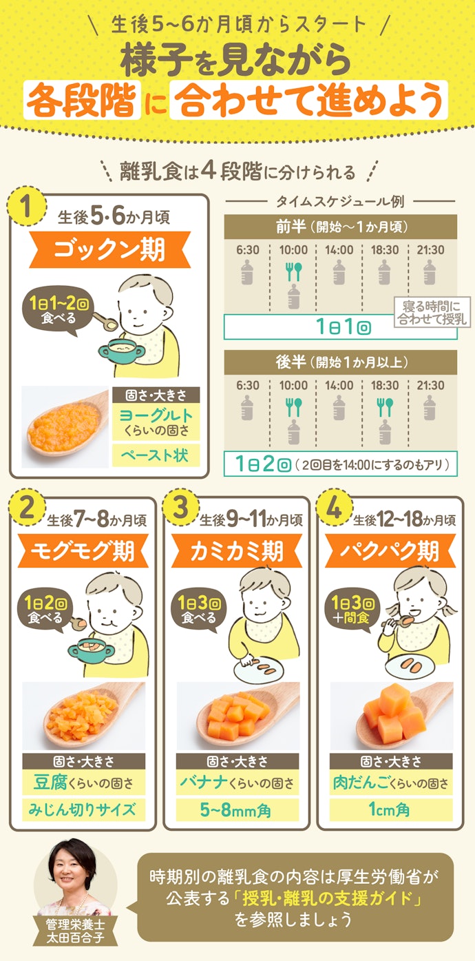 離乳食はいつからはじめるもの?正しい進め方は?