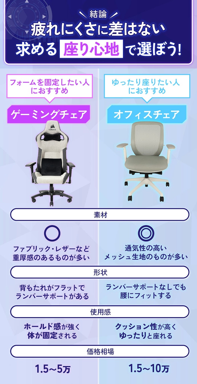 ゲーミングチェアとオフィスチェアの違いは?
