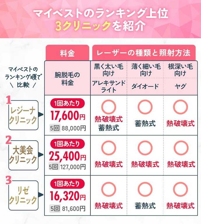 【結論】レーザーの種類と料金のバランスで高評価だった「レジーナクリニック」がおすすめ!