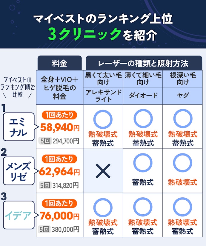 【結論】メンズ医療脱毛のおすすめはエミナルクリニックメンズ!レーザーの種類数と料金に注目!