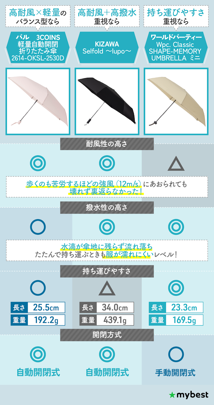【結論】撥水性がよいのは当たり前!耐風性と持ち運びやすさに注目