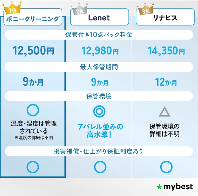 【結論】保管付き宅配クリーニングはポニークリーニングがおすすめ!安くて長期保管も可能