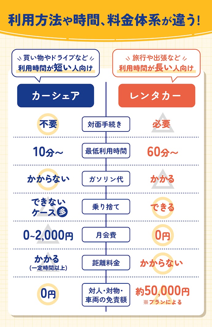 カーシェアとは?レンタカーとの違いは?