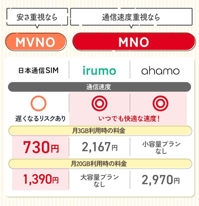 【結論】ドコモ回線の格安SIM(格安スマホ)は、安さ・通信速度どちらを優先するかで決めよう