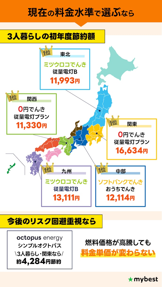 各エリアの最安プランを紹介!料金高騰リスクを避けるならシンプルオクトパスも候補に