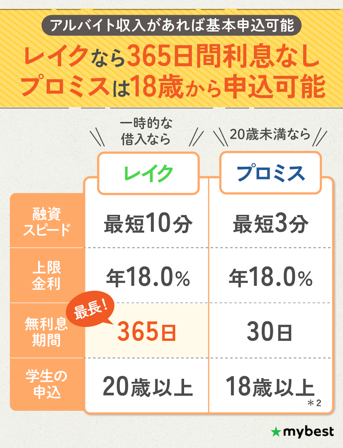 【結論】アルバイトがお金を借りるならレイクかプロミスがおすすめ