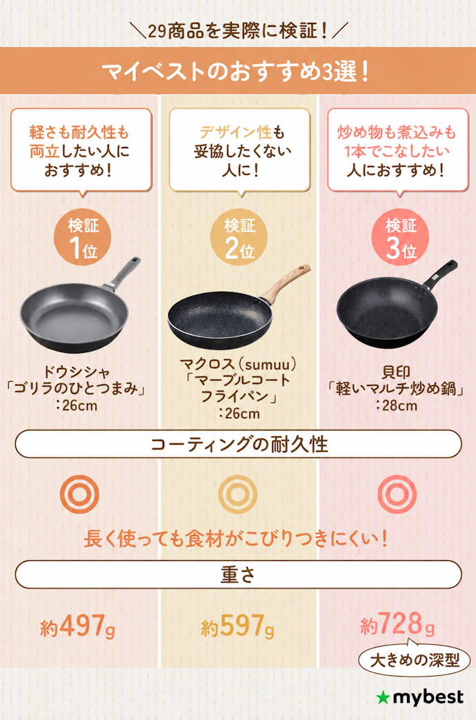 マイベストのおすすめフライパン!軽さ・耐久性・デザイン性・使いやすさで選ぶならこの3つ